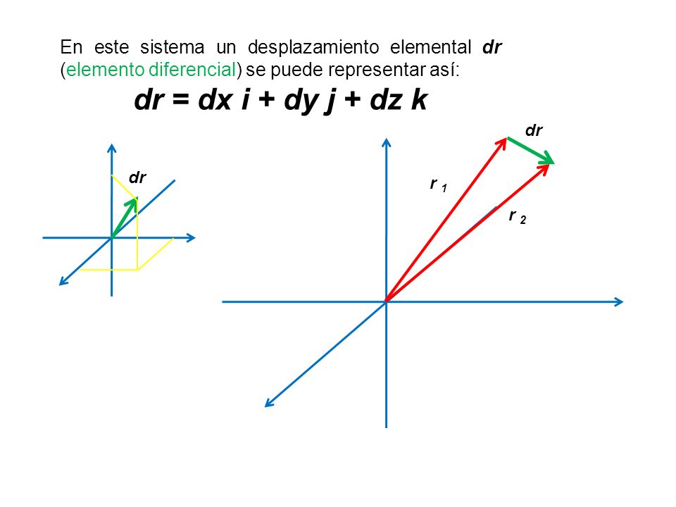 En este sistema un desplazamiento elemental dr (elemento diferencial) se puede representar así: