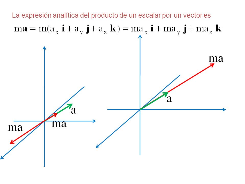 La expresión analítica del producto de un escalar por un vector es