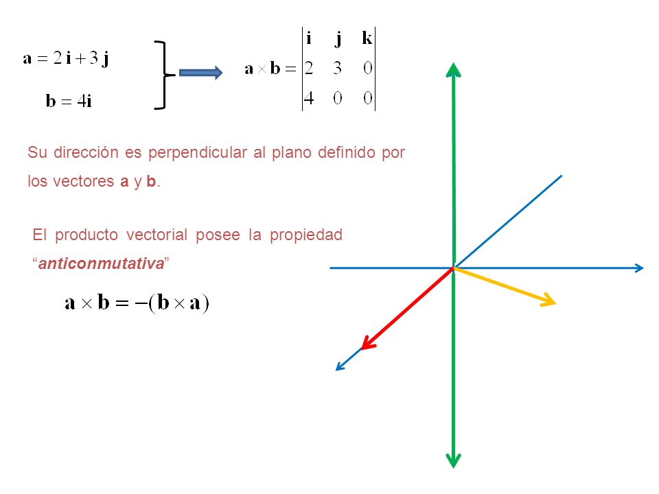 Su dirección es perpendicular al plano definido por los vectores a y b.