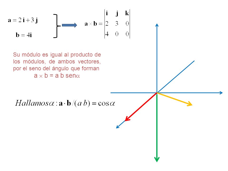 Su módulo es igual al producto de los módulos, de ambos vectores, por el seno del ángulo que forman