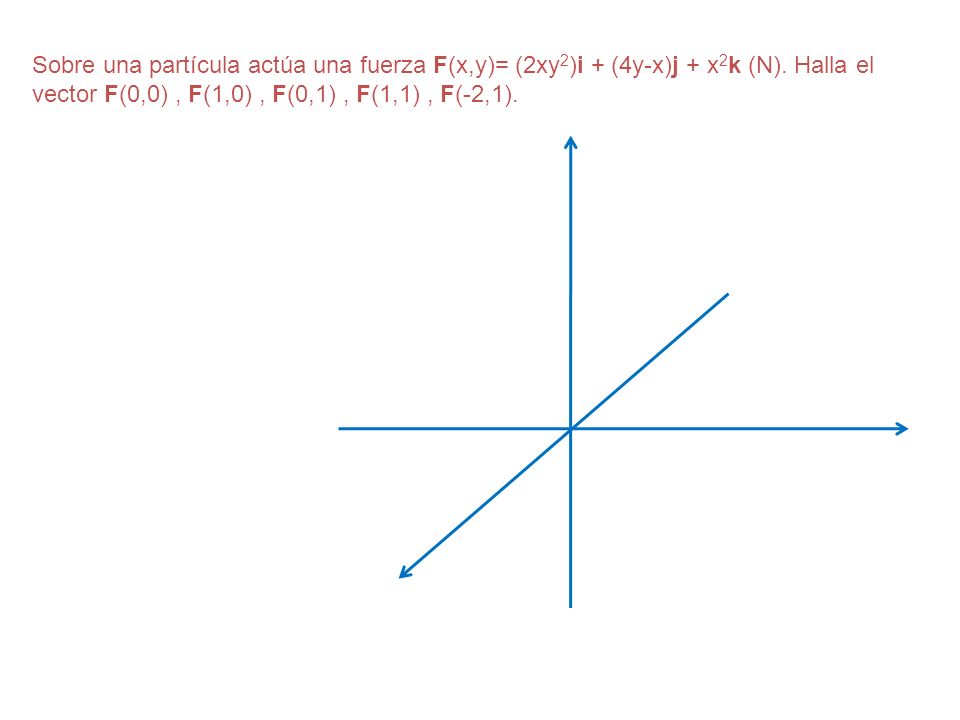 Sobre una partícula actúa una fuerza F(x,y)= (2xy2)i + (4y-x)j + x2k (N).