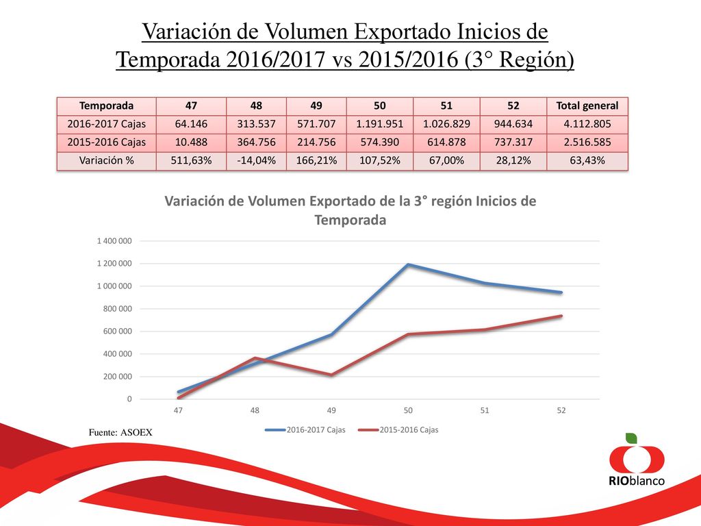 Variación de Volumen Exportado Inicios de Temporada 2016/2017 vs 2015/2016 (3° Región)