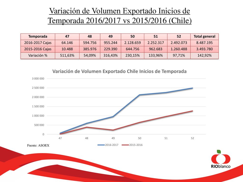 Variación de Volumen Exportado Inicios de Temporada 2016/2017 vs 2015/2016 (Chile)