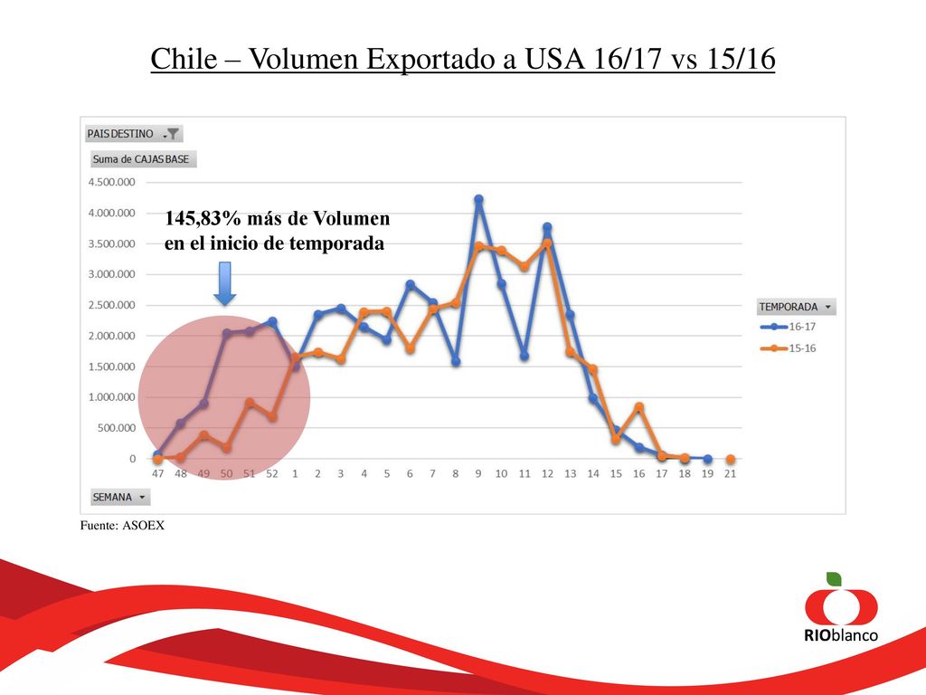 Chile – Volumen Exportado a USA 16/17 vs 15/16