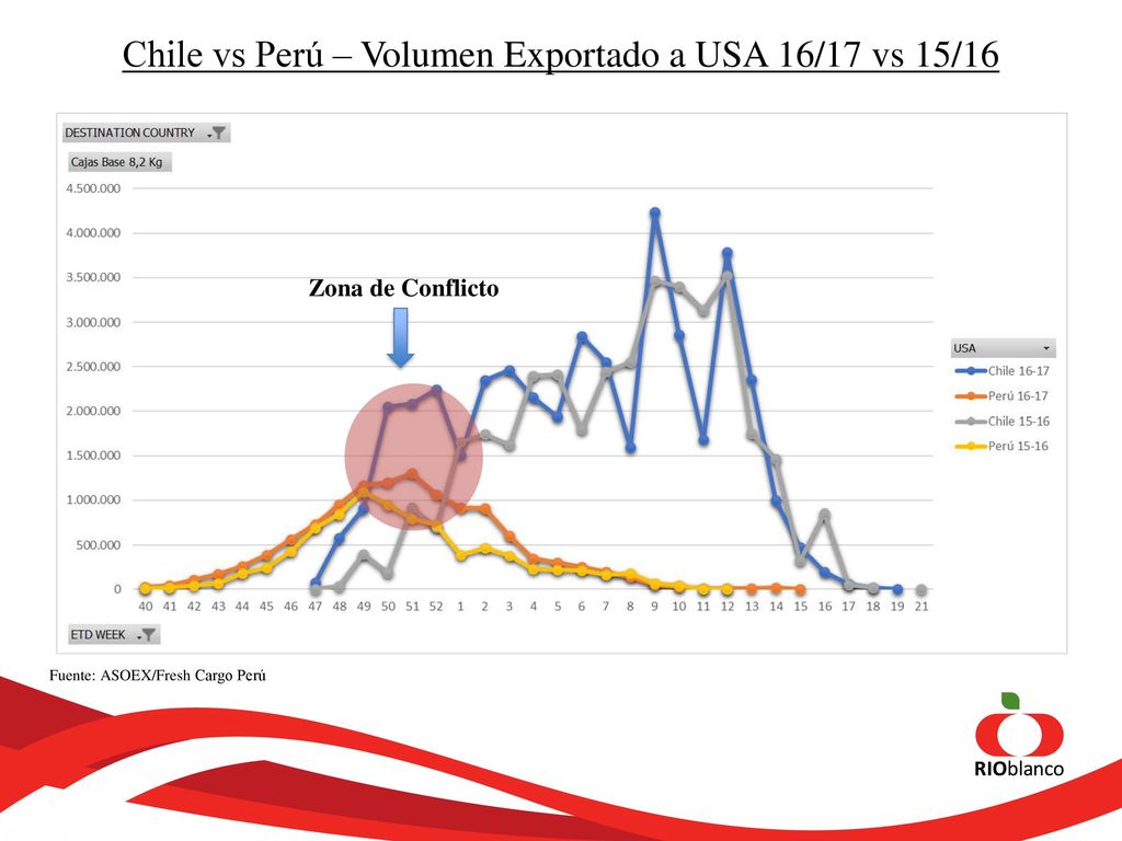 Chile vs Perú – Volumen Exportado a USA 16/17 vs 15/16