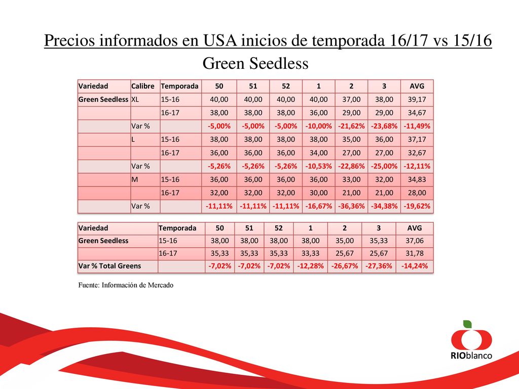 Precios informados en USA inicios de temporada 16/17 vs 15/16