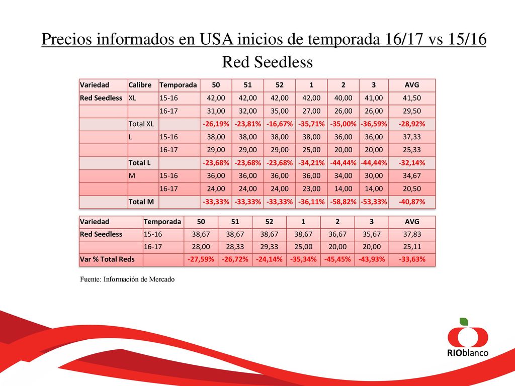 Precios informados en USA inicios de temporada 16/17 vs 15/16