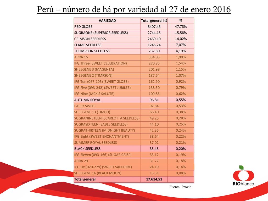 Perú – número de há por variedad al 27 de enero 2016