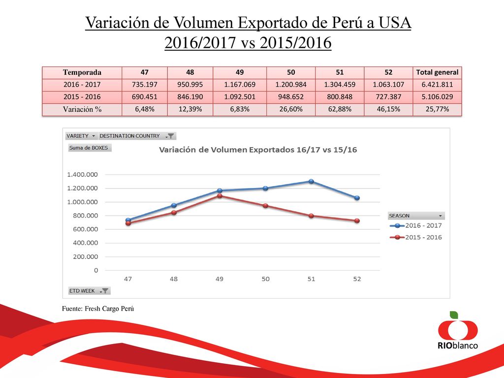 Variación de Volumen Exportado de Perú a USA 2016/2017 vs 2015/2016