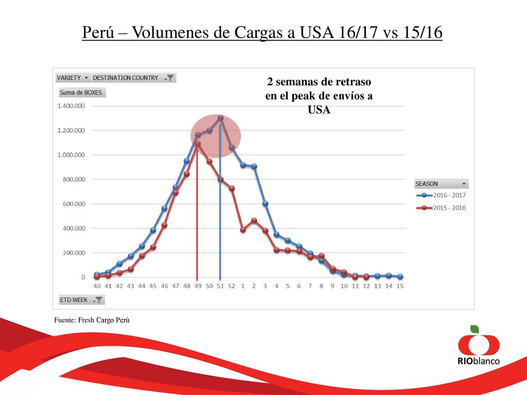 2 semanas de retraso en el peak de envíos a USA