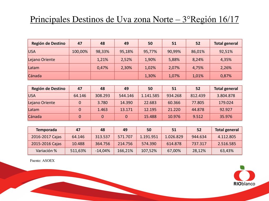 Principales Destinos de Uva zona Norte – 3°Región 16/17