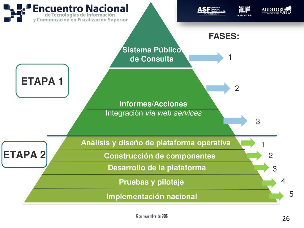 ETAPA 1 ETAPA 2 FASES: Sistema Público de Consulta 1 Informes/Acciones