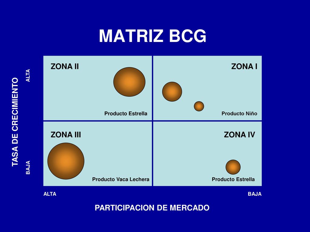 MATRIZ BCG ZONA I ZONA II ZONA III ZONA IV TASA DE CRECIMIENTO