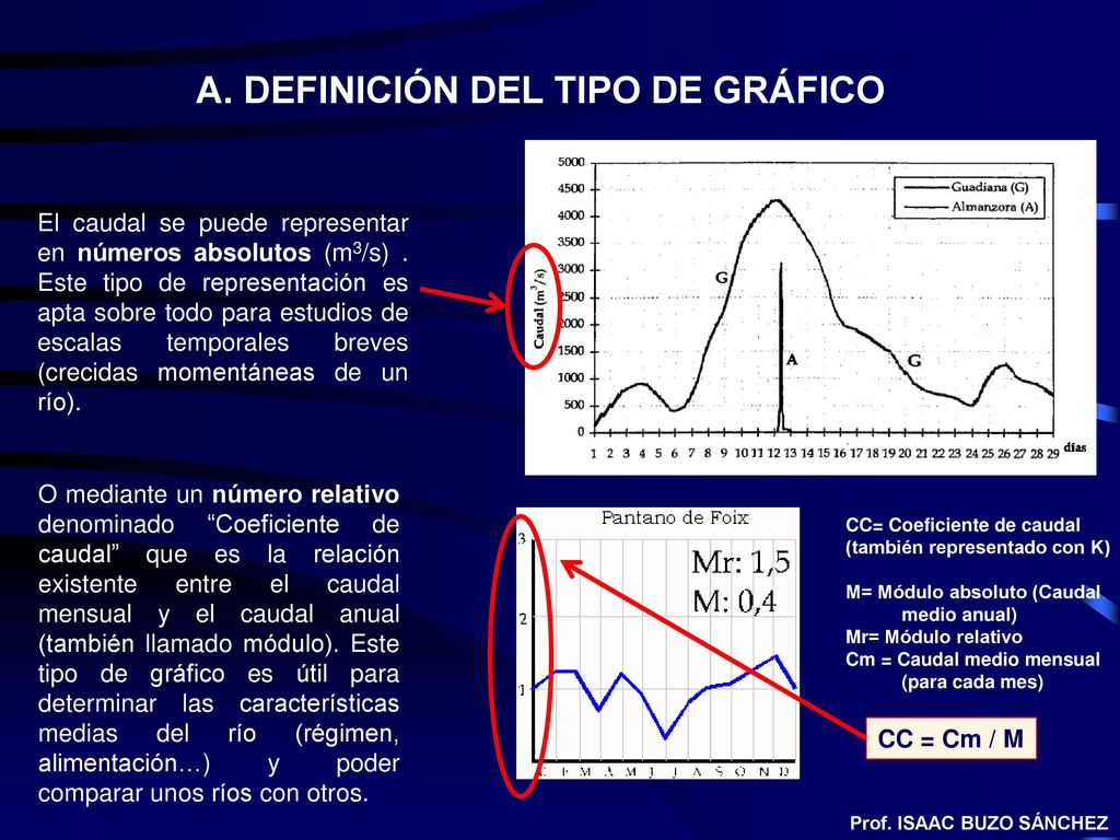 A. DEFINICIÓN DEL TIPO DE GRÁFICO