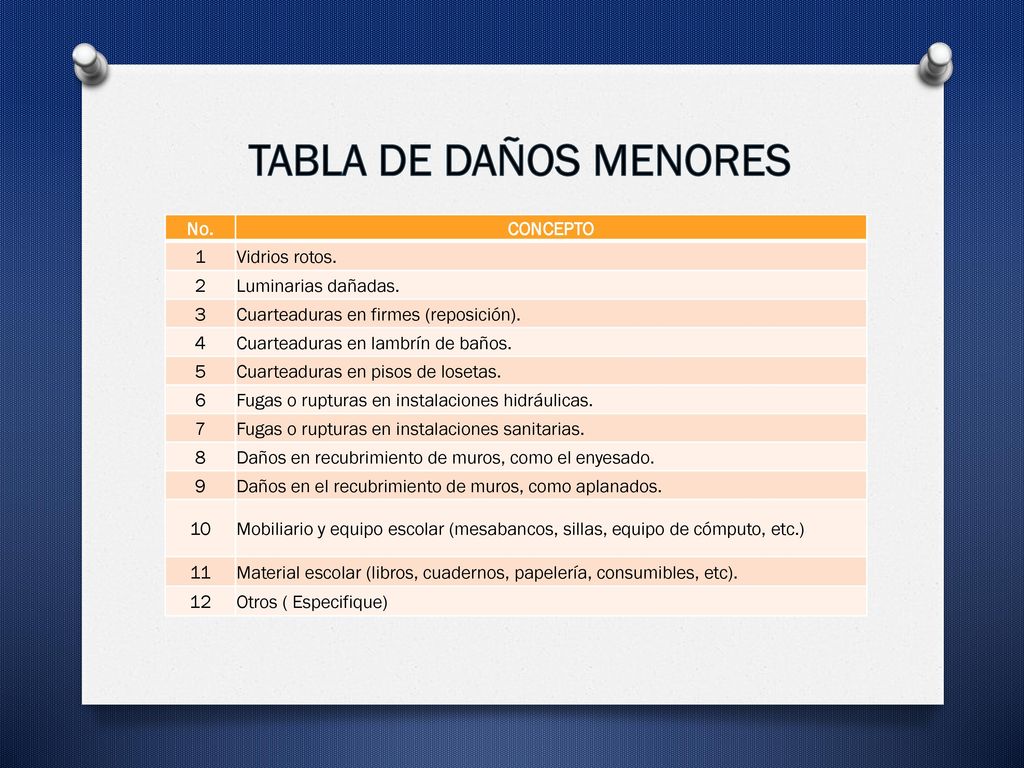 TABLA DE DAÑOS MENORES No. CONCEPTO 1 Vidrios rotos. 2