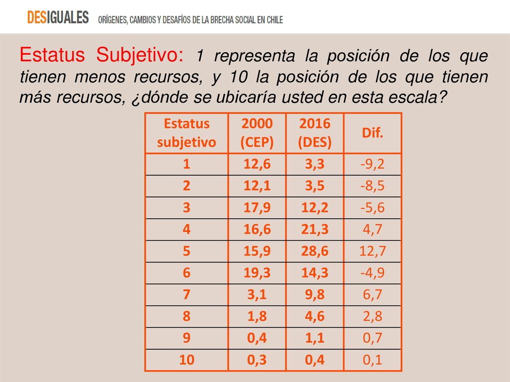 Estatus Subjetivo: 1 representa la posición de los que tienen menos recursos, y 10 la posición de los que tienen más recursos, ¿dónde se ubicaría usted en esta escala