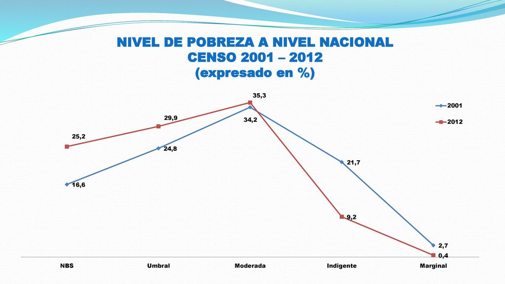 NIVEL DE POBREZA A NIVEL NACIONAL CENSO 2001 – 2012 (expresado en %)