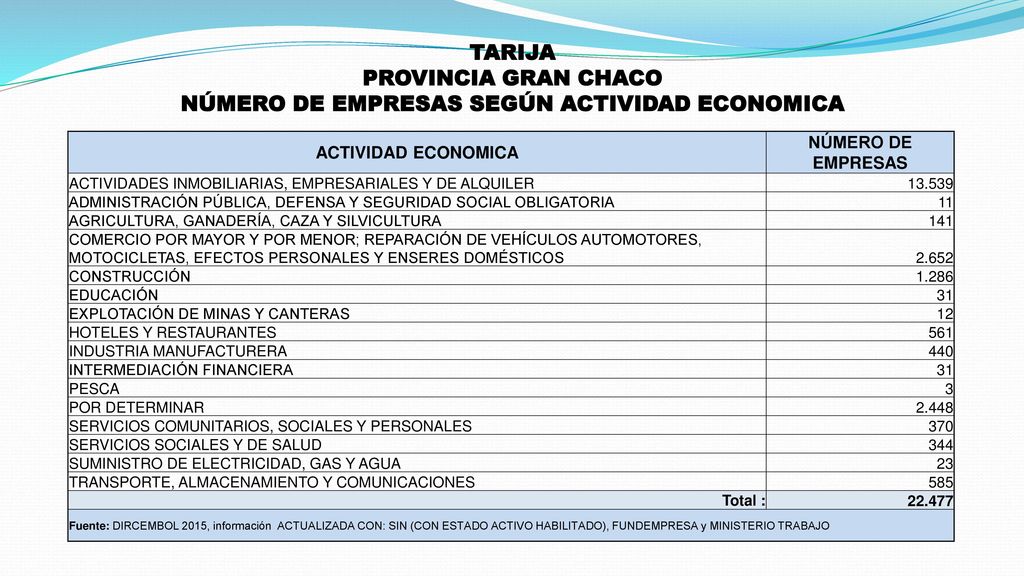 TARIJA PROVINCIA GRAN CHACO NÚMERO DE EMPRESAS SEGÚN ACTIVIDAD ECONOMICA