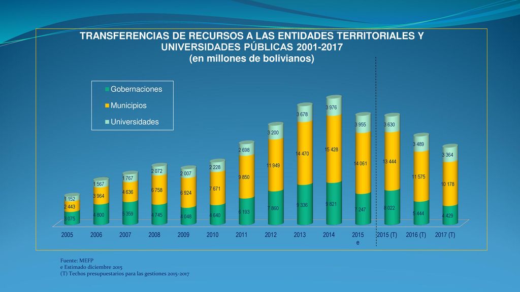 Fuente: MEFP e Estimado diciembre 2015 (T) Techos presupuestarios para las gestiones