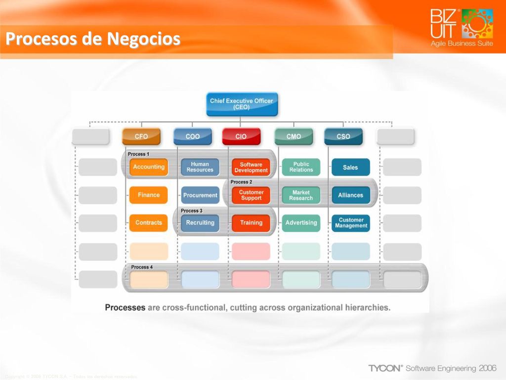 Procesos de Negocios Copyright © 2006 TYCON S.A. – Todos los derechos reservados