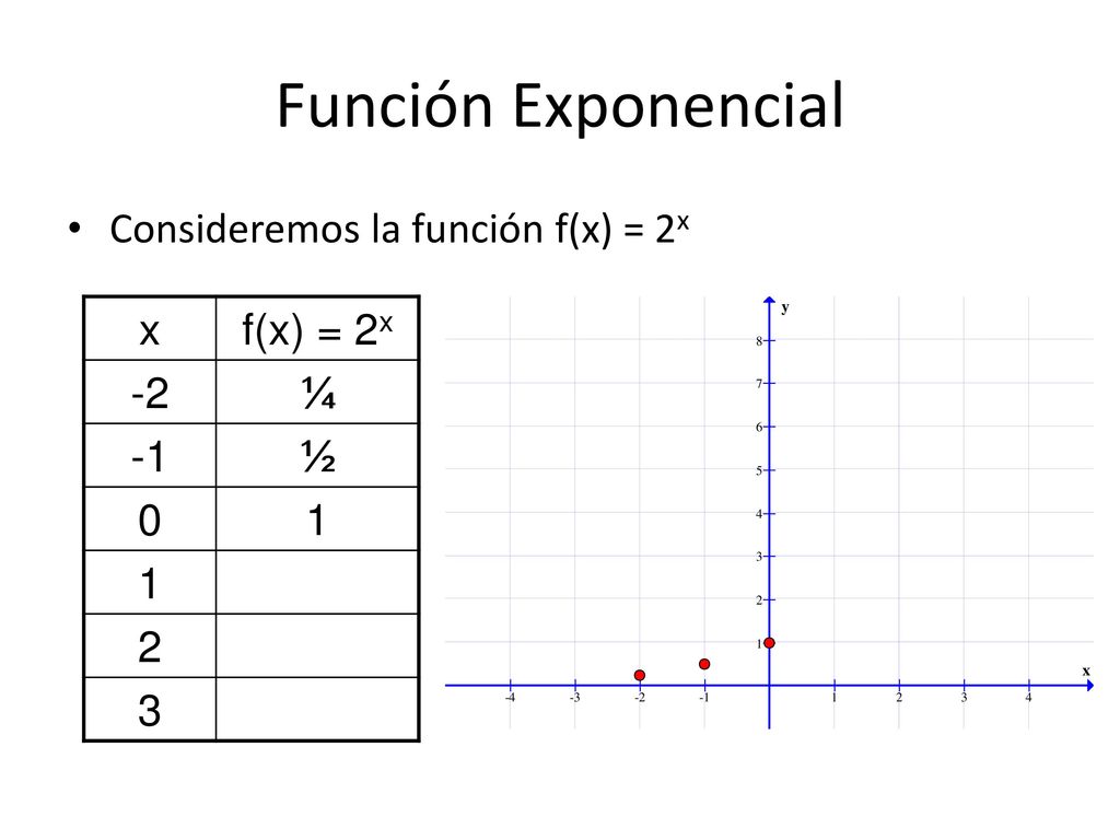 Función Exponencial Consideremos la función f(x) = 2x x f(x) = 2x -2 ¼
