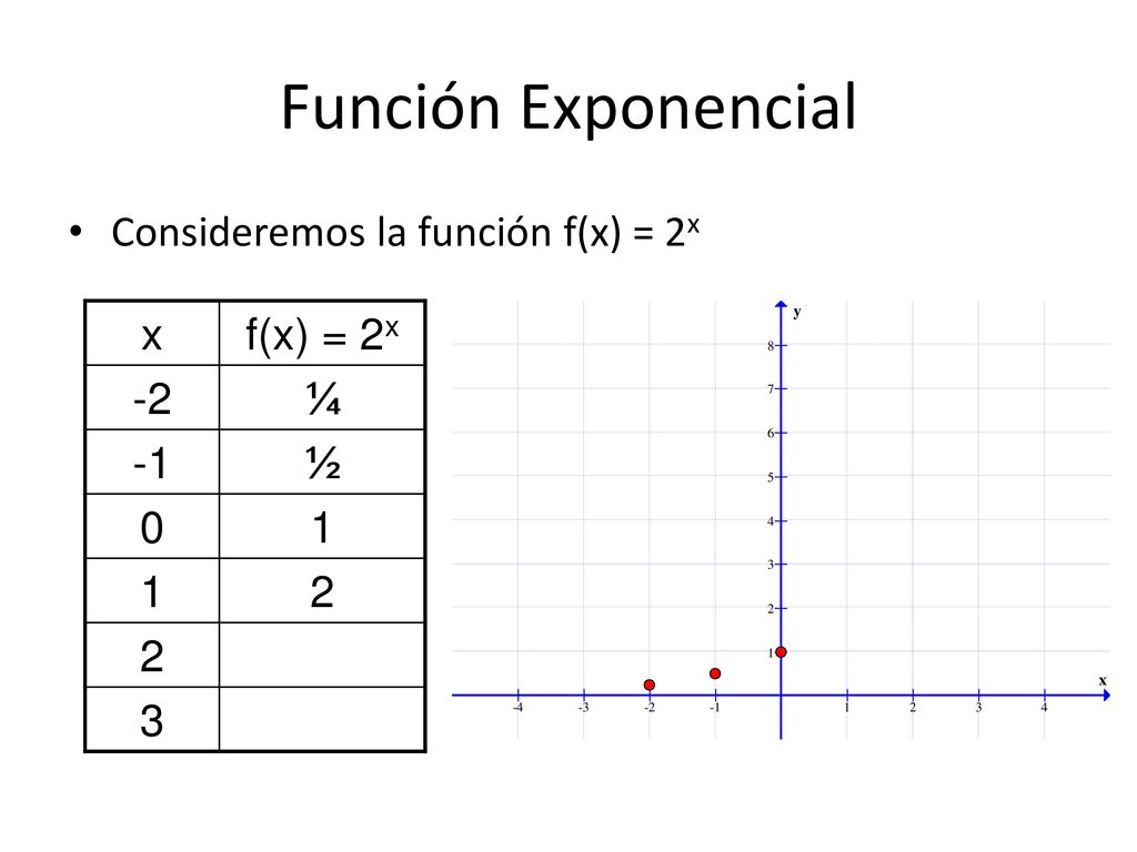 Función Exponencial Consideremos la función f(x) = 2x x f(x) = 2x -2 ¼