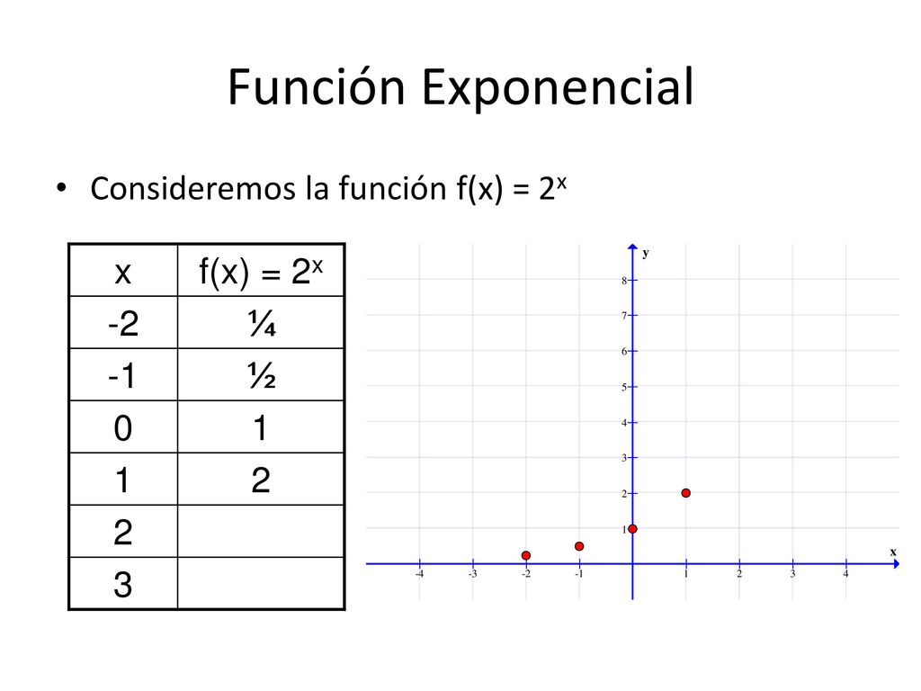 Función Exponencial Consideremos la función f(x) = 2x x f(x) = 2x -2 ¼