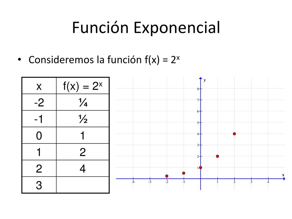 Función Exponencial Consideremos la función f(x) = 2x x f(x) = 2x -2 ¼