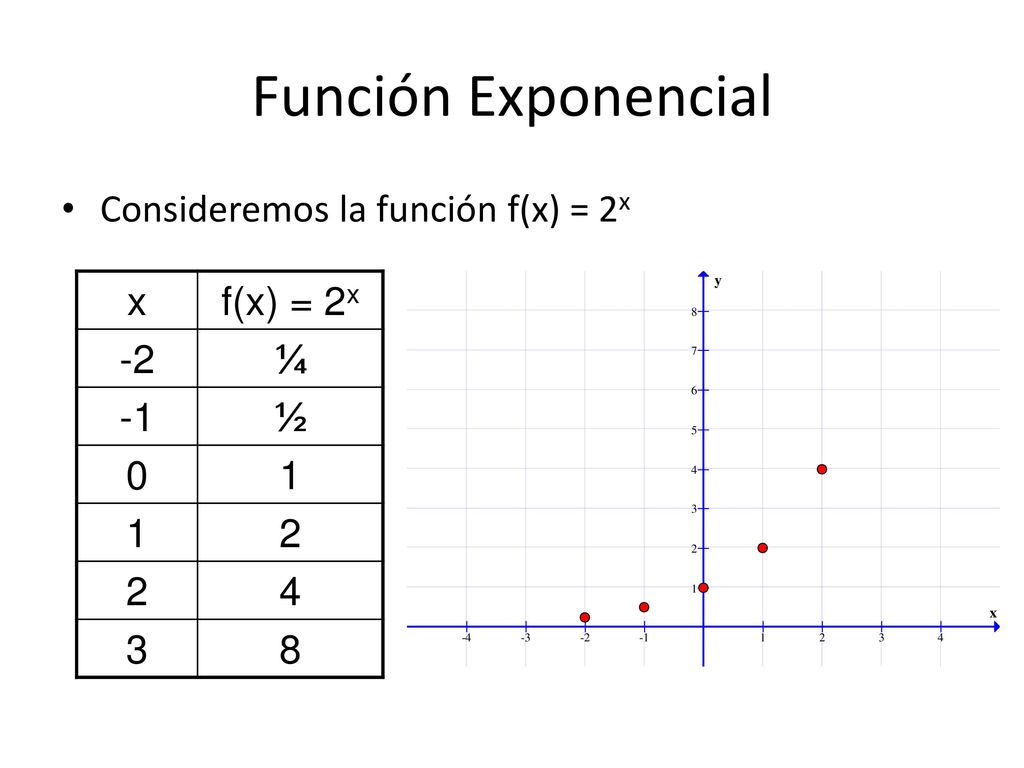 Función Exponencial Consideremos la función f(x) = 2x x f(x) = 2x -2 ¼