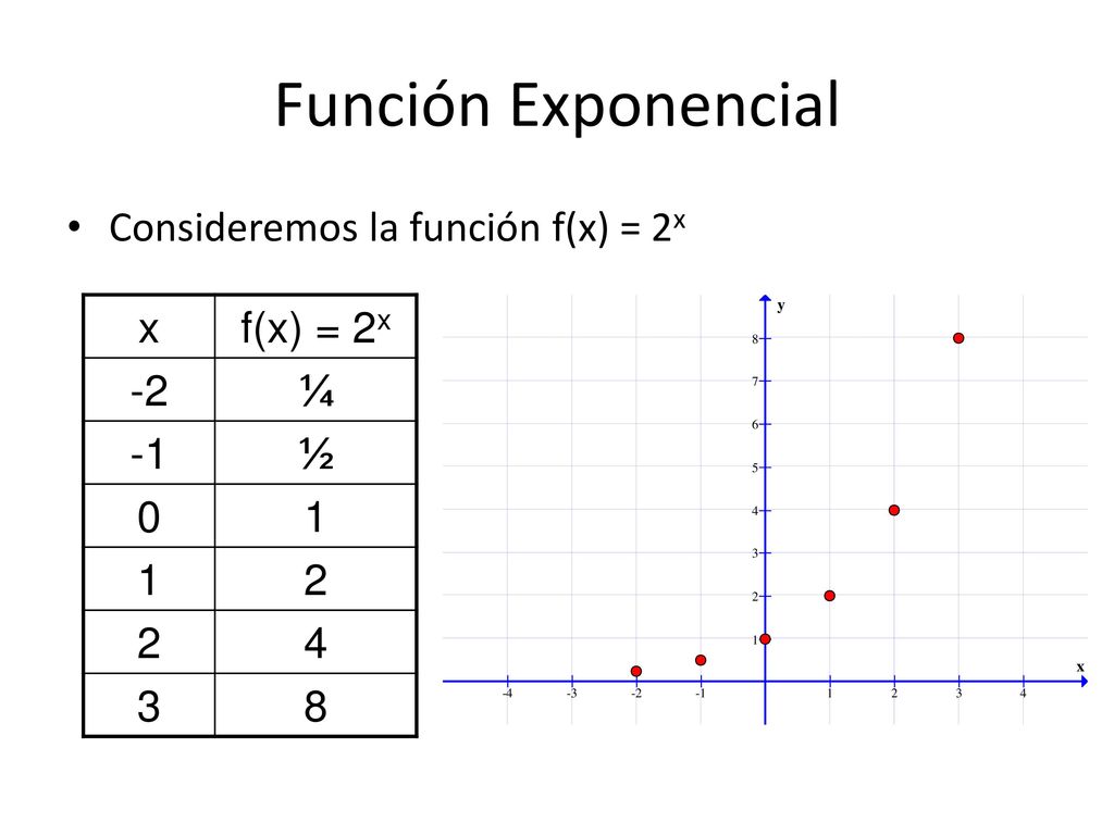 Función Exponencial Consideremos la función f(x) = 2x x f(x) = 2x -2 ¼