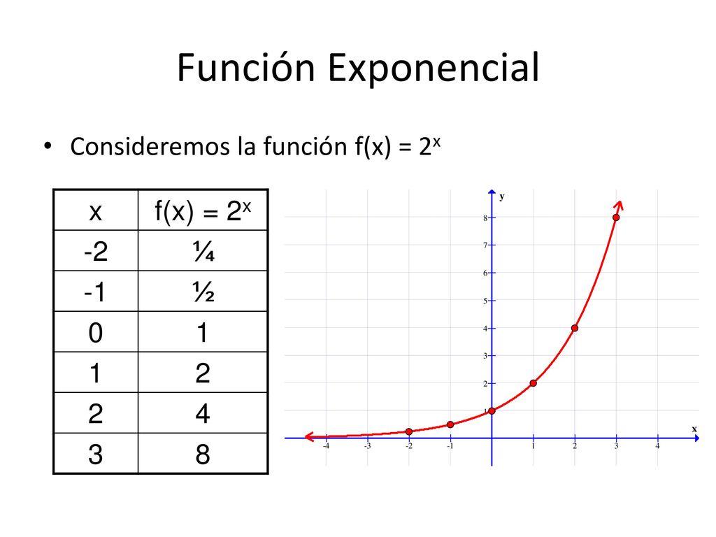 Función Exponencial Consideremos la función f(x) = 2x x f(x) = 2x -2 ¼
