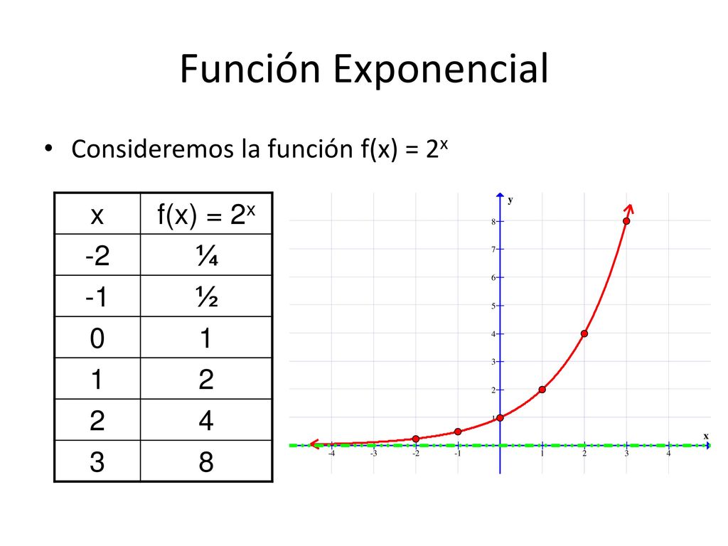 Función Exponencial Consideremos la función f(x) = 2x x f(x) = 2x -2 ¼