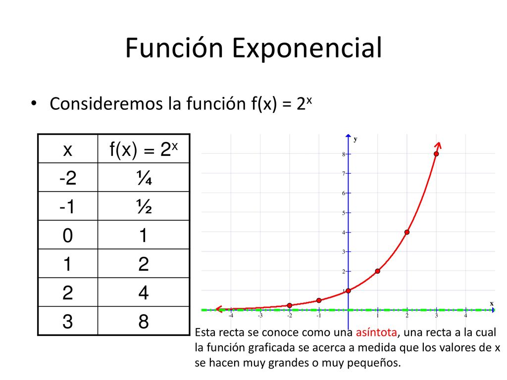 Función Exponencial Consideremos la función f(x) = 2x x f(x) = 2x -2 ¼