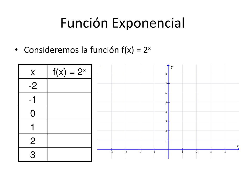 Función Exponencial Consideremos la función f(x) = 2x x f(x) = 2x -2