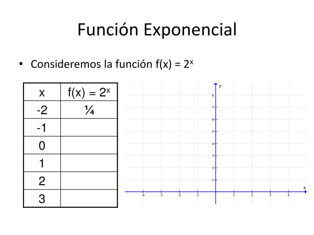 Función Exponencial Consideremos la función f(x) = 2x x f(x) = 2x -2 ¼