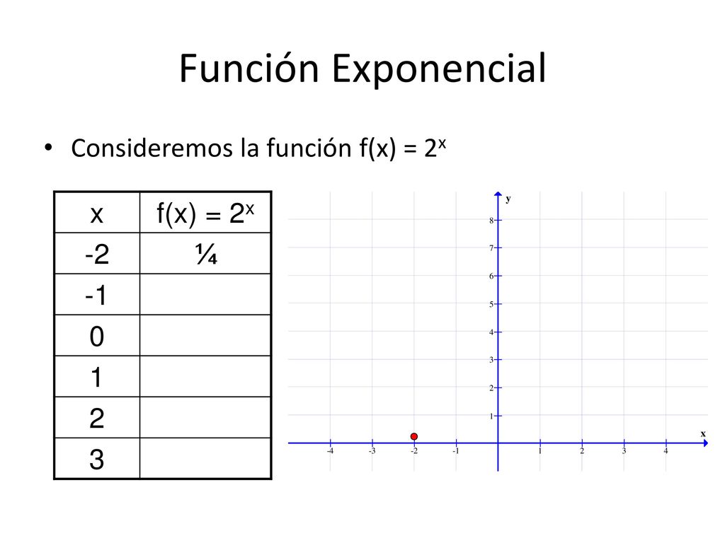 Función Exponencial Consideremos la función f(x) = 2x x f(x) = 2x -2 ¼