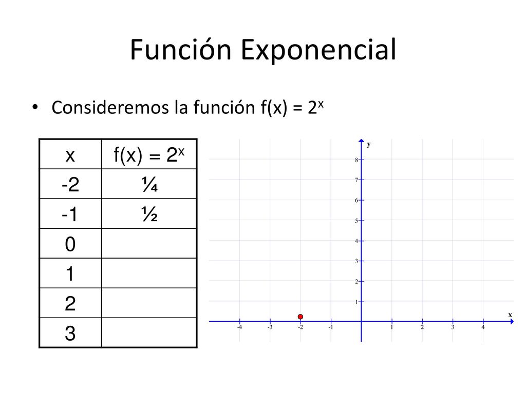 Función Exponencial Consideremos la función f(x) = 2x x f(x) = 2x -2 ¼
