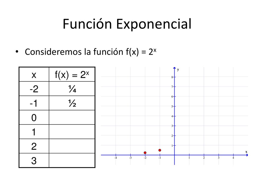 Función Exponencial Consideremos la función f(x) = 2x x f(x) = 2x -2 ¼