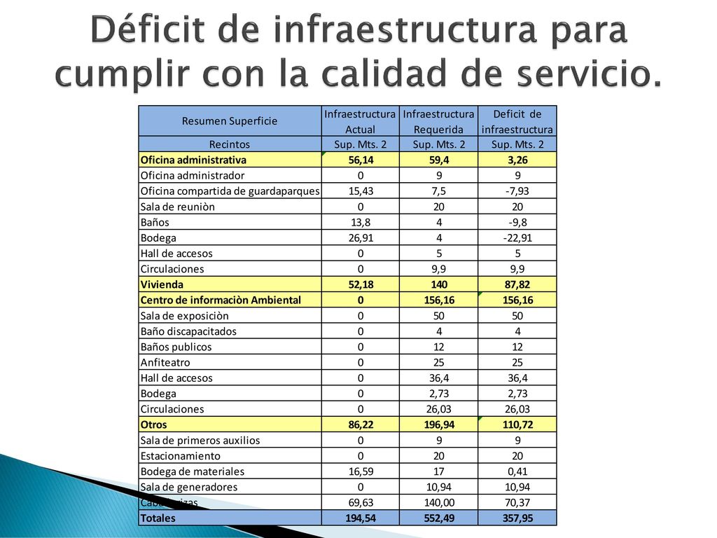 Déficit de infraestructura para cumplir con la calidad de servicio.