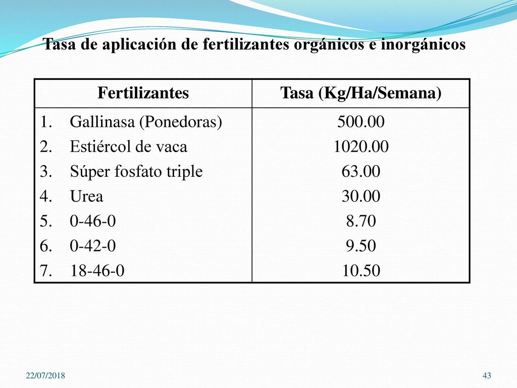 Tasa de aplicación de fertilizantes orgánicos e inorgánicos