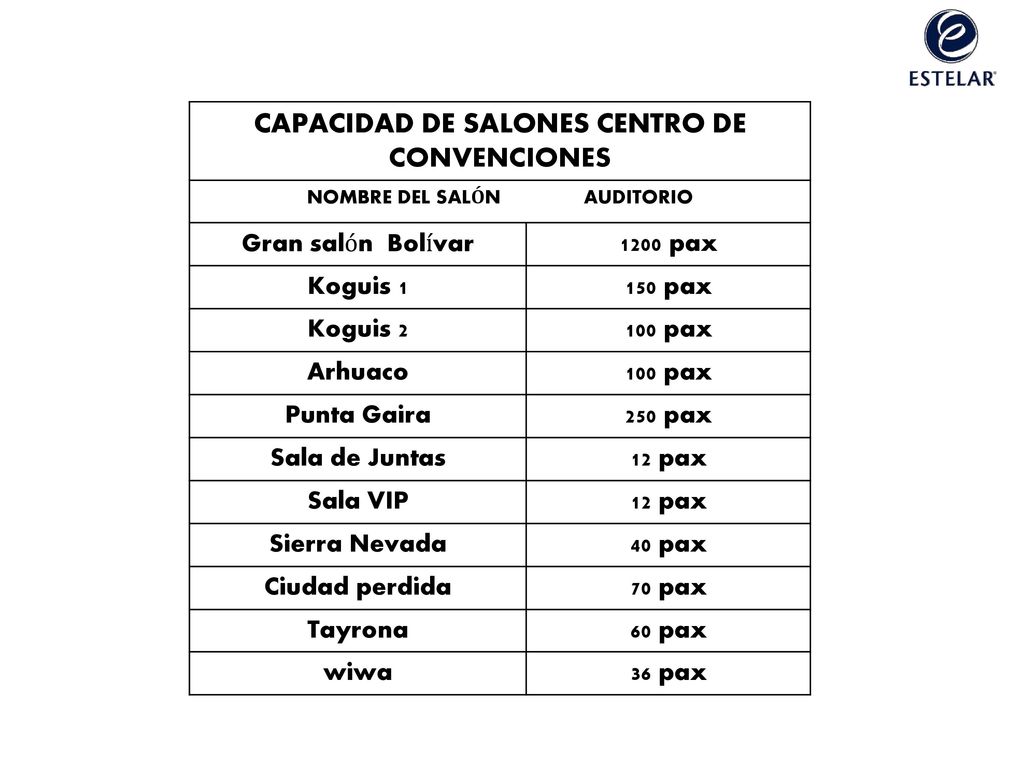CAPACIDAD DE SALONES CENTRO DE CONVENCIONES NOMBRE DEL SALÓN AUDITORIO