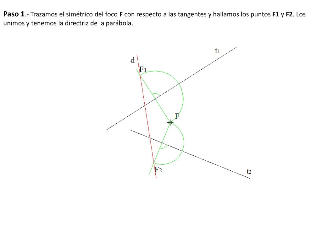 Paso 1.- Trazamos el simétrico del foco F con respecto a las tangentes y hallamos los puntos F1 y F2.