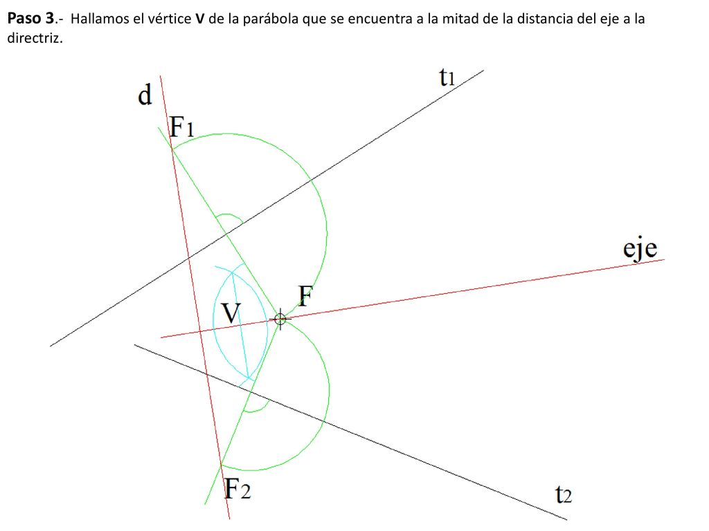Paso 3.- Hallamos el vértice V de la parábola que se encuentra a la mitad de la distancia del eje a la directriz.