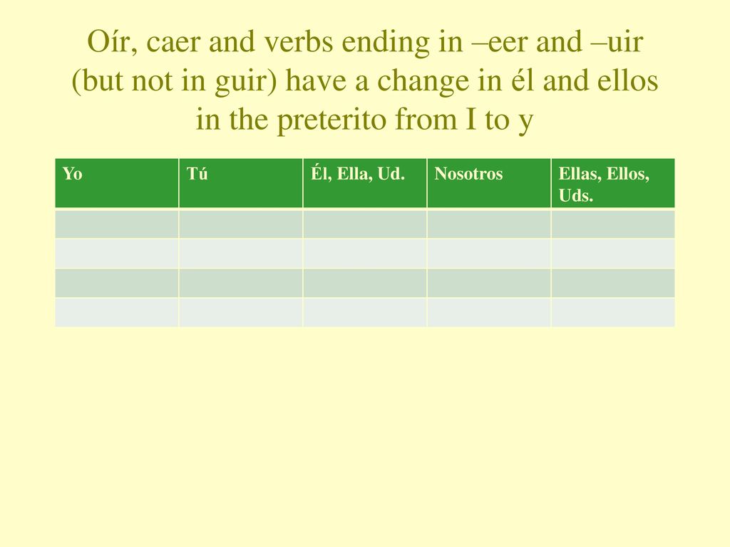 Oír, caer and verbs ending in –eer and –uir (but not in guir) have a change in él and ellos in the preterito from I to y
