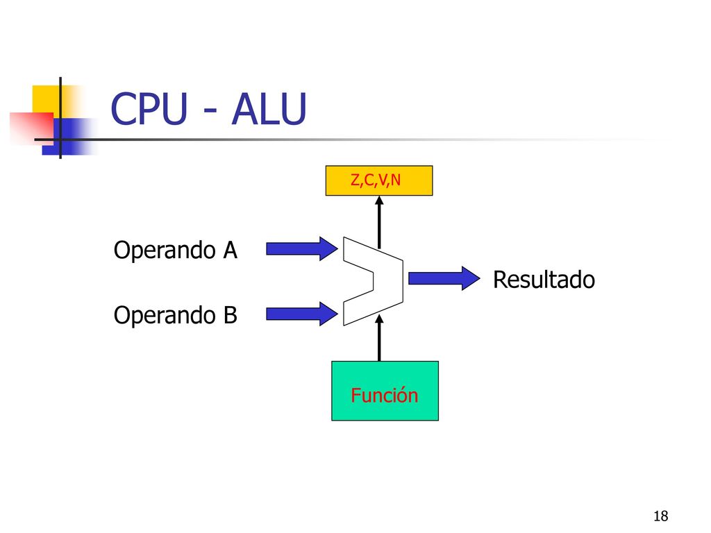 CPU - ALU Z,C,V,N Operando A Resultado Operando B Función