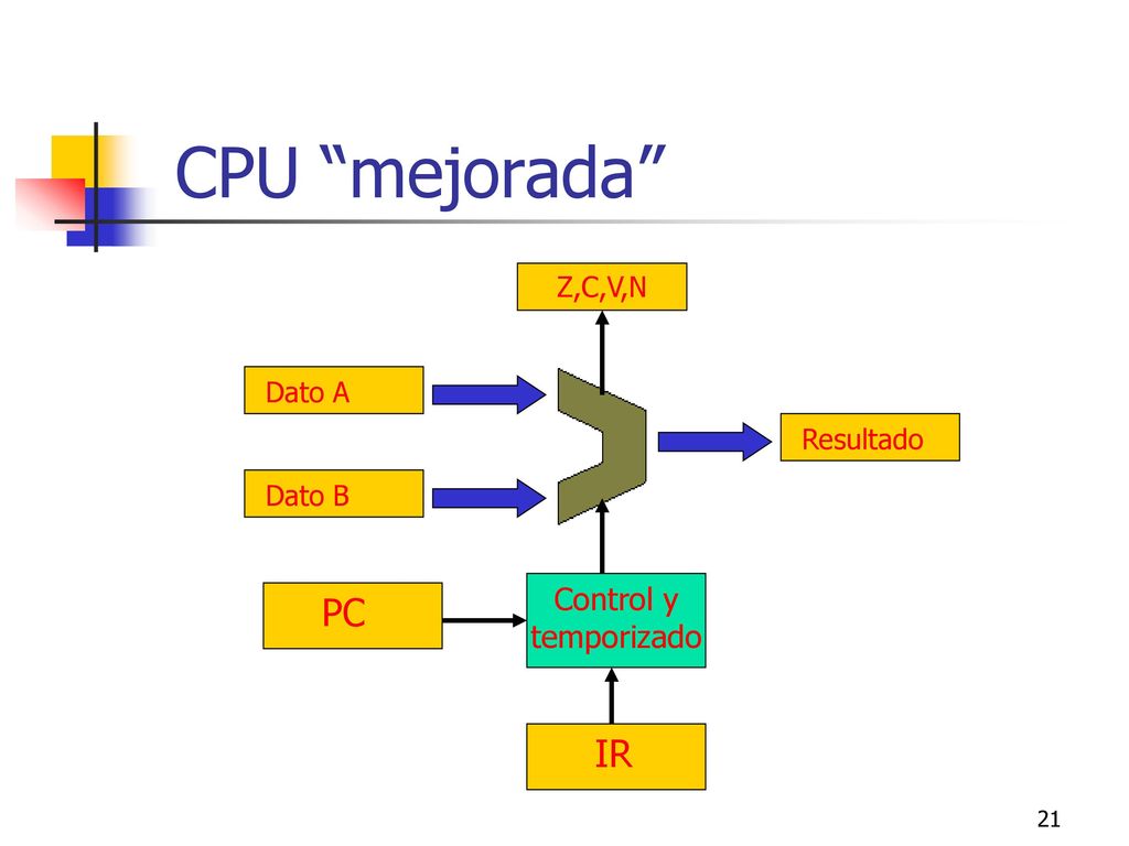 CPU mejorada PC IR Control y temporizado Z,C,V,N Dato A Resultado