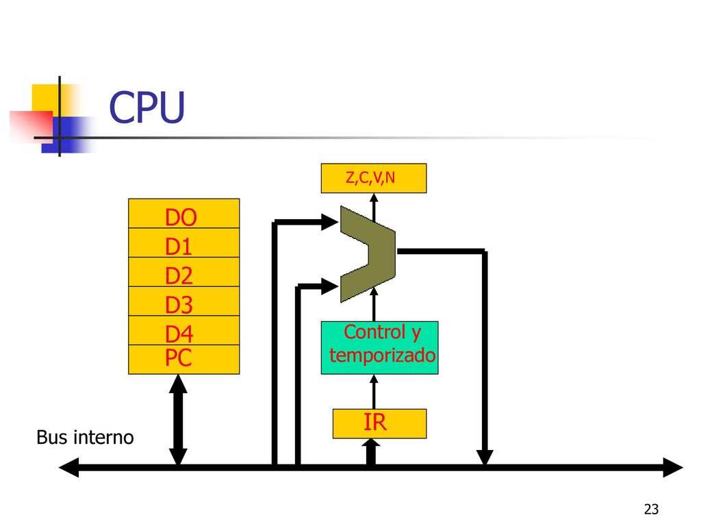 CPU Z,C,V,N Control y temporizado IR PC DO D1 D2 D3 D4 Bus interno