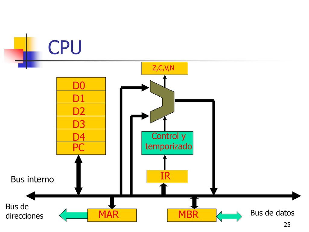 CPU MAR MBR IR PC D0 D1 D2 D3 D4 Control y temporizado Bus interno