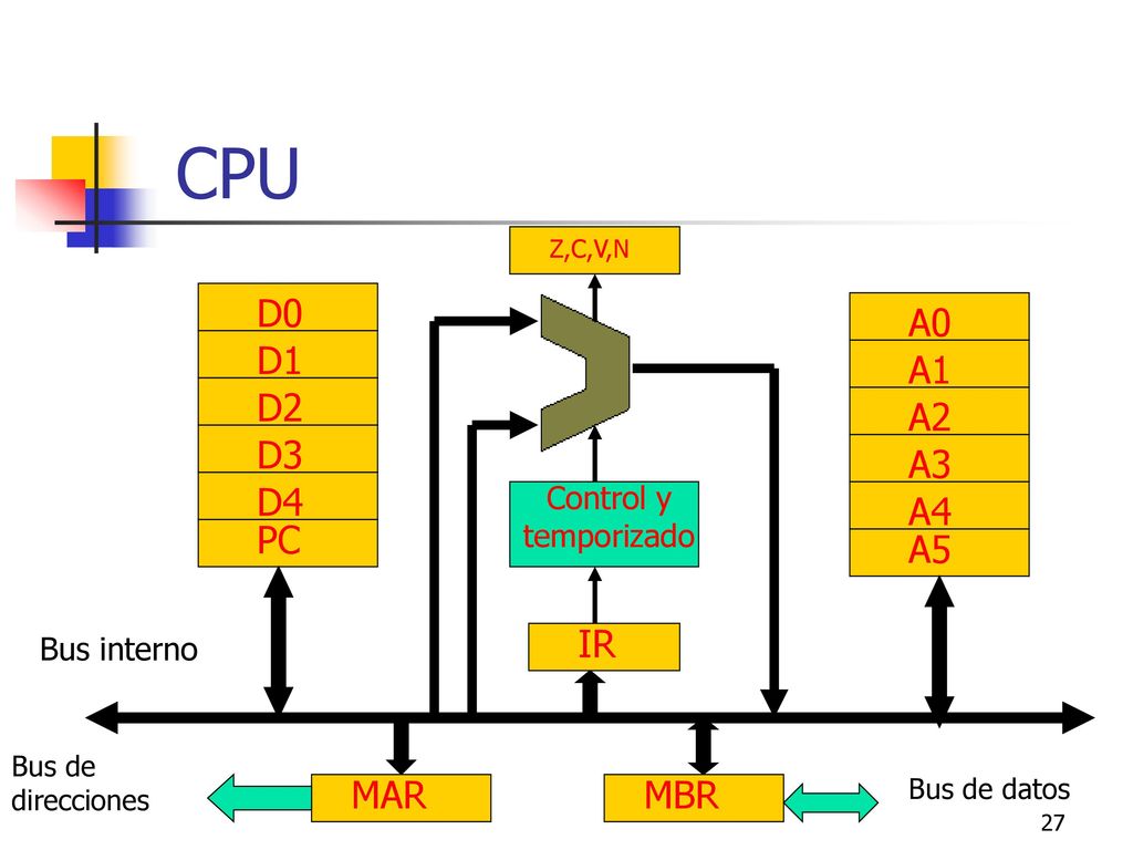 CPU A5 A0 A1 A2 A3 A4 MAR MBR IR PC D0 D1 D2 D3 D4