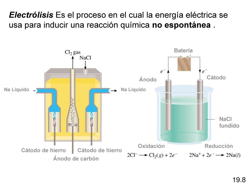 Electrólisis Es el proceso en el cual la energía eléctrica se usa para inducir una reacción química no espontánea .